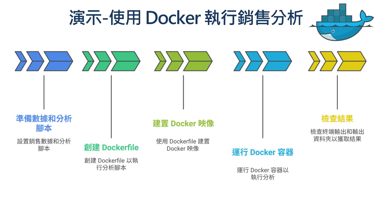 Docker入門到精通：新手開發者的必修容器技術！比你想像的更容易學！_5