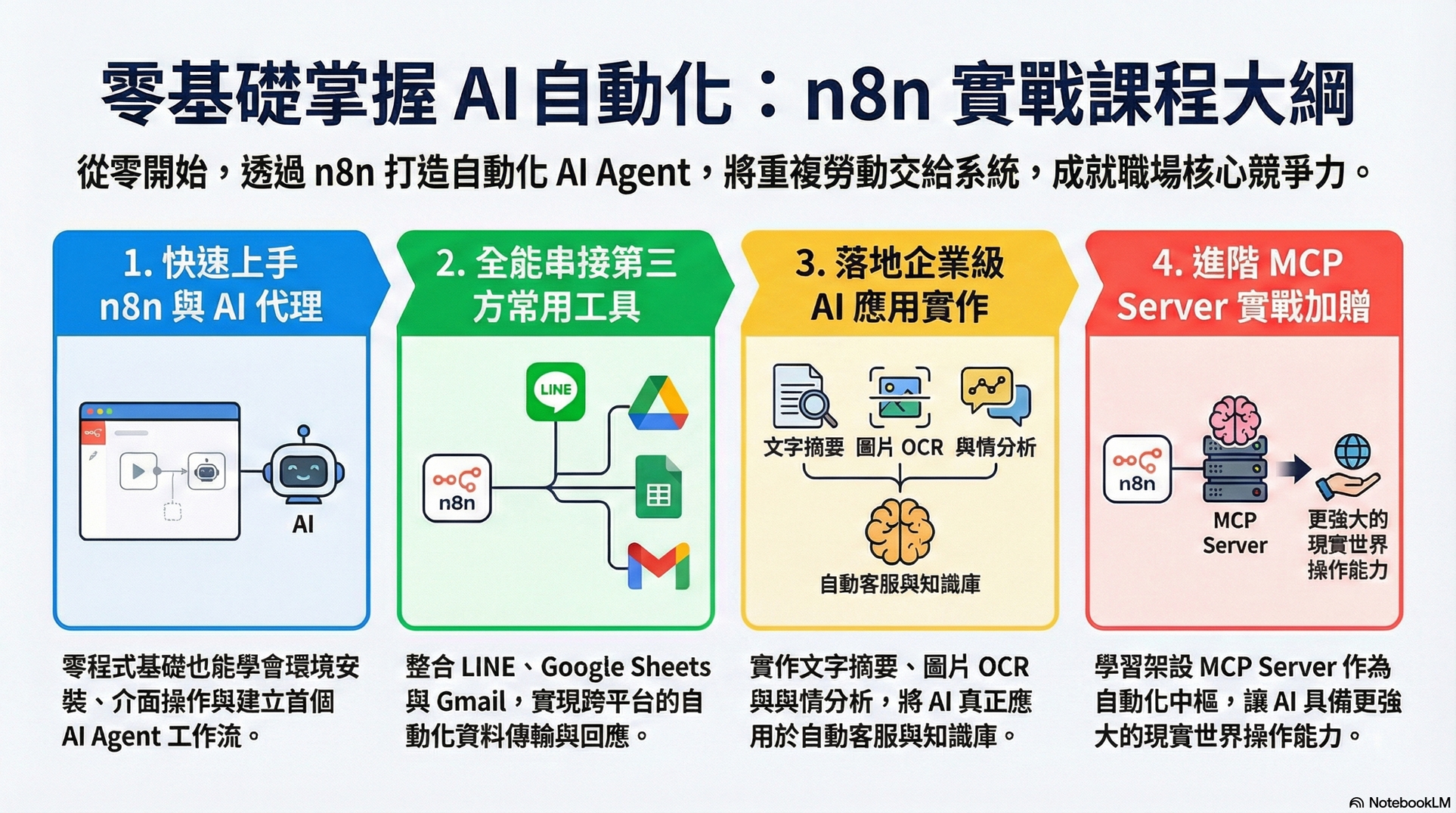 從零打造企業級AI自動化：n8n+AI Agent實戰全攻略，成為無可取代的人才_4