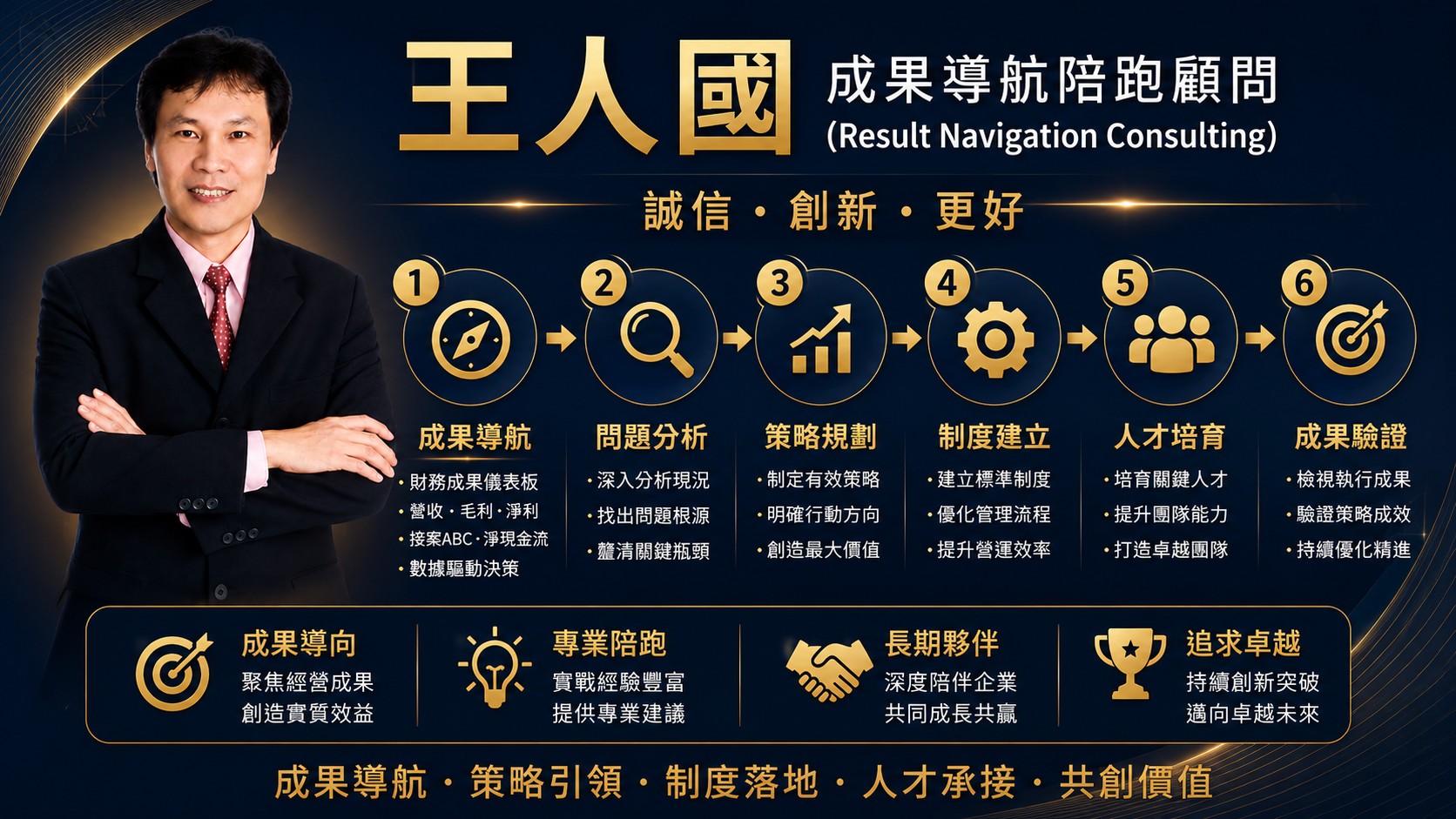 【總經理顧問】總經理經營SOP_陪跑顧問_1