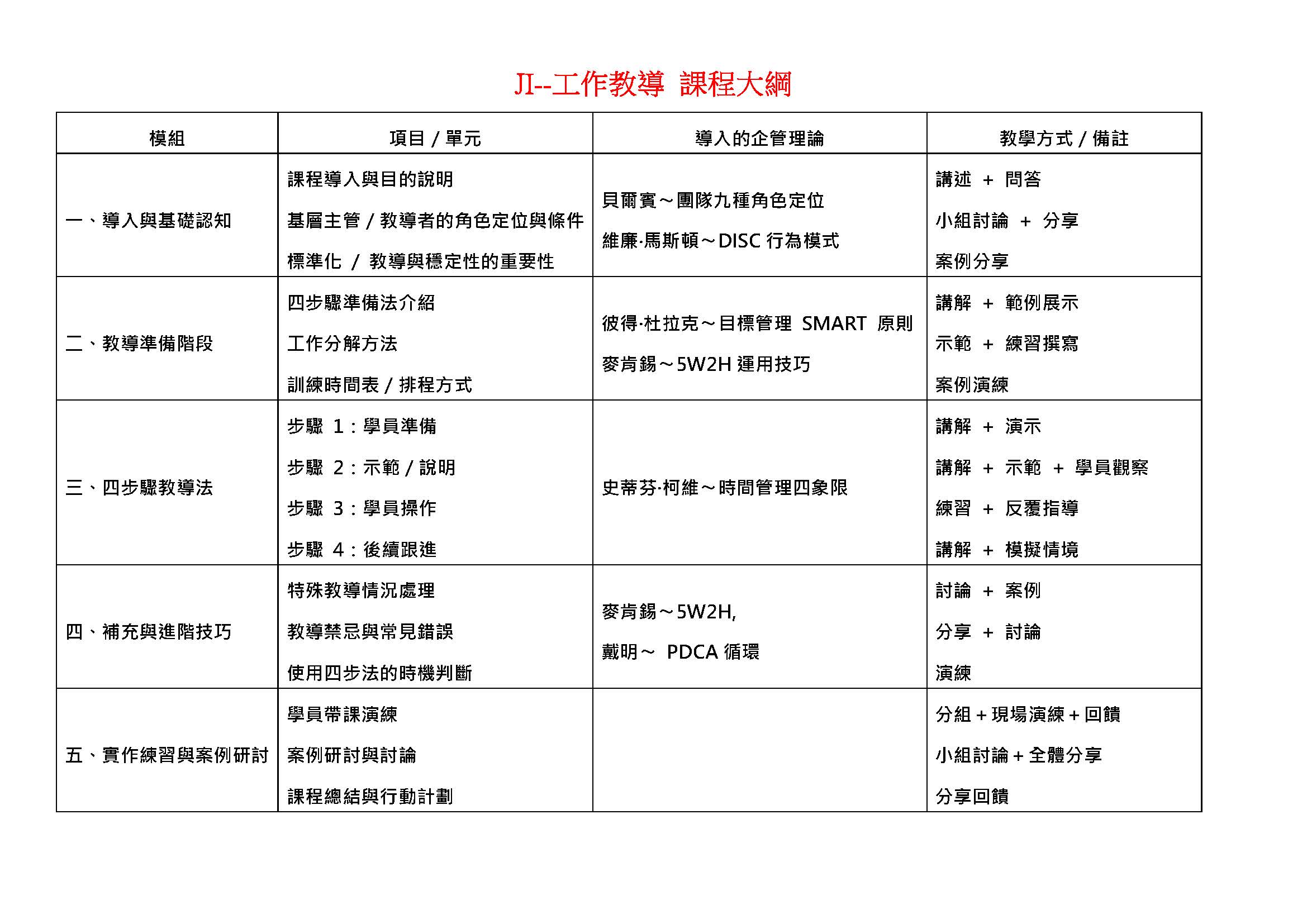TWI基層幹部管理技能實務~工作教導_JI_1
