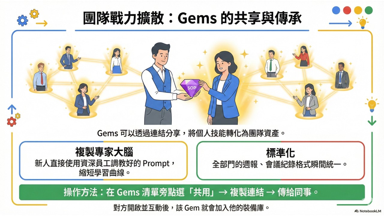 Gemini 職場實戰應用課：不用寫程式也能把工作變快_12
