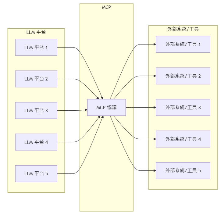 MCP Server讓AI走入實體世界：從零打造MCP Server一點都不難！_2