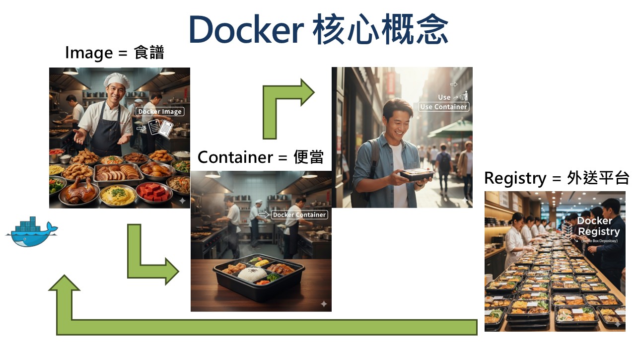 Docker入門到精通：新手開發者的必修容器技術！比你想像的更容易學！_1