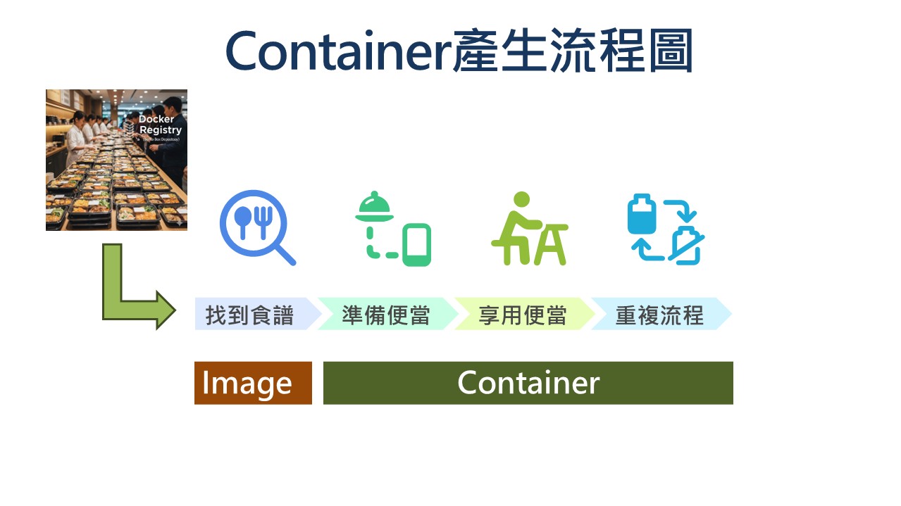 Docker入門到精通：新手開發者的必修容器技術！比你想像的更容易學！_2