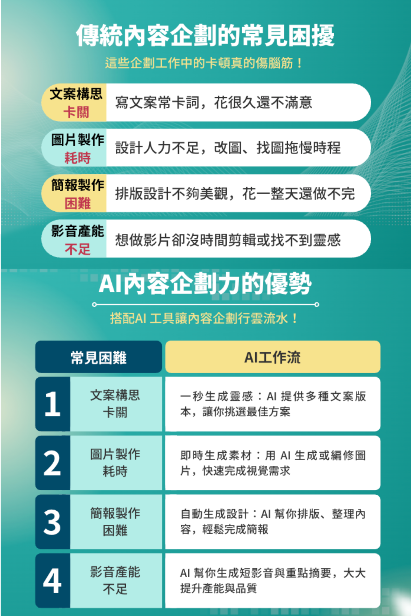 AI內容企劃力實戰課｜高效文案創作 × 視覺設計 × 簡報製作 × 影音生成_3
