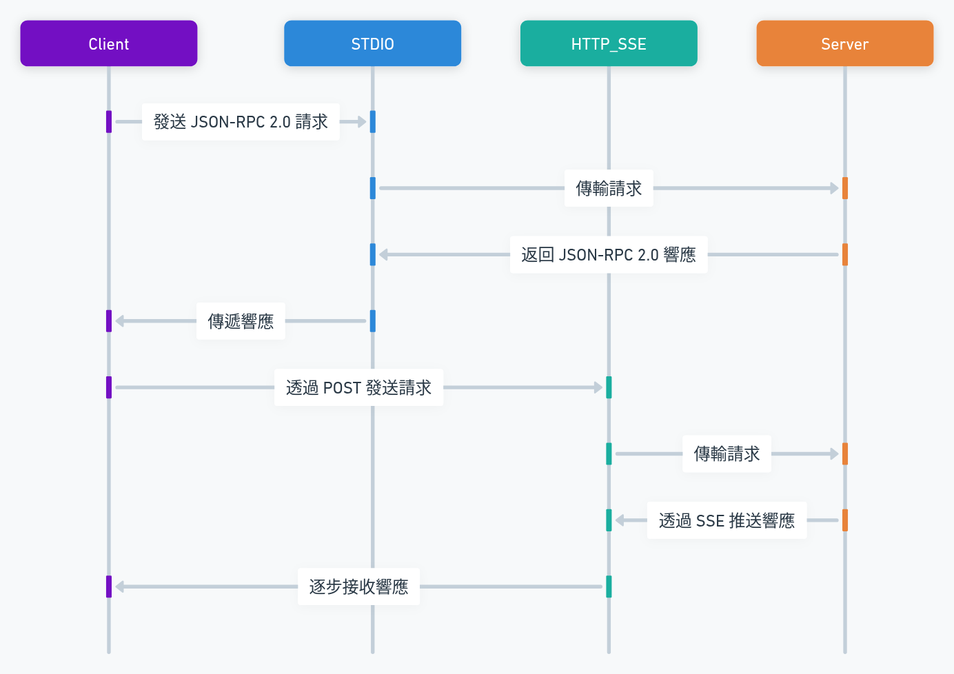 MCP Server讓AI走入實體世界：從零打造MCP Server一點都不難！_3