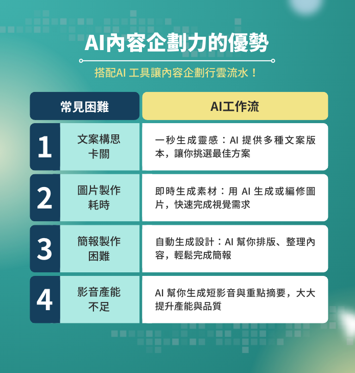 AI內容企劃力實戰課｜高效文案創作 × 視覺設計 × 簡報製作 × 影音生成_1
