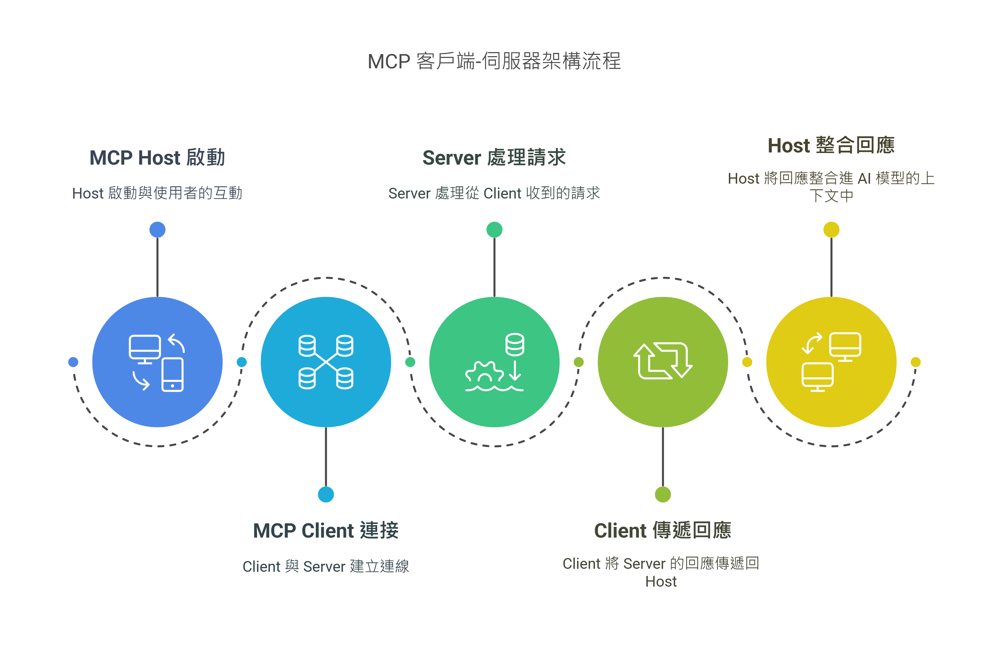 MCP Server讓AI走入實體世界：從零打造MCP Server一點都不難！_4