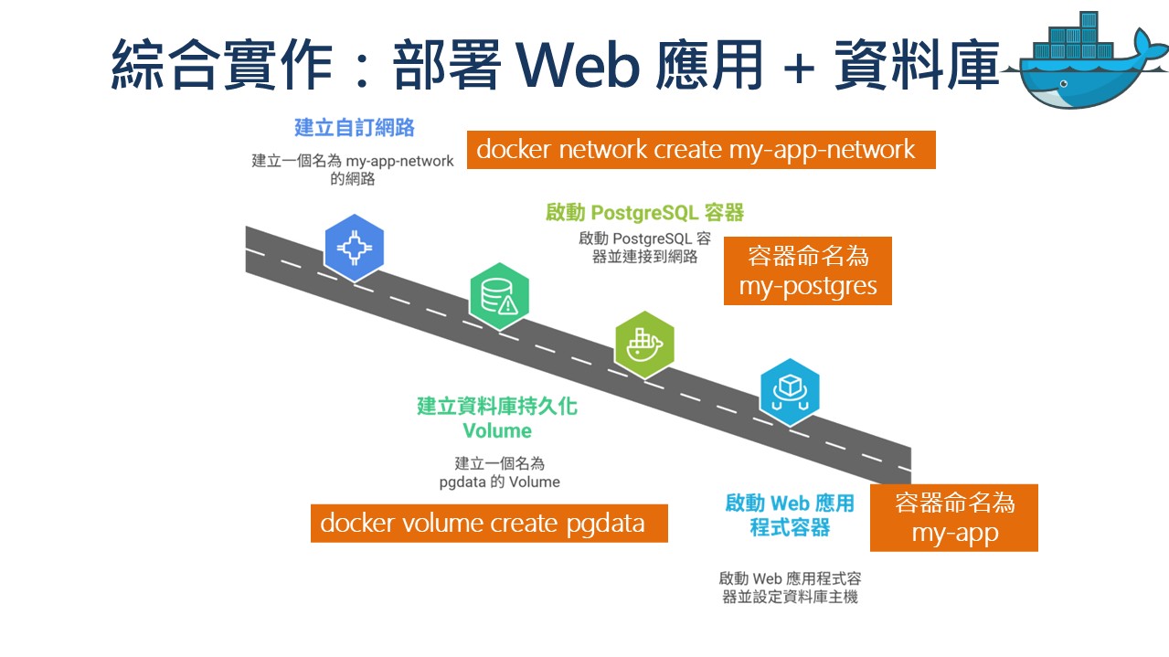 Docker入門到精通：新手開發者的必修容器技術！比你想像的更容易學！_3