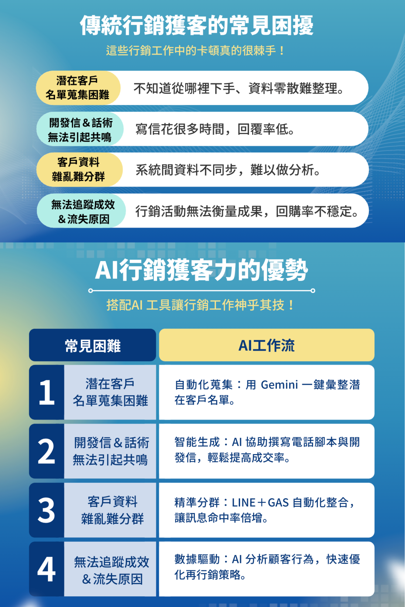 AI行銷獲客力實戰課：陌生開發  x  Line x 試算表自動化 x 成交追蹤_3